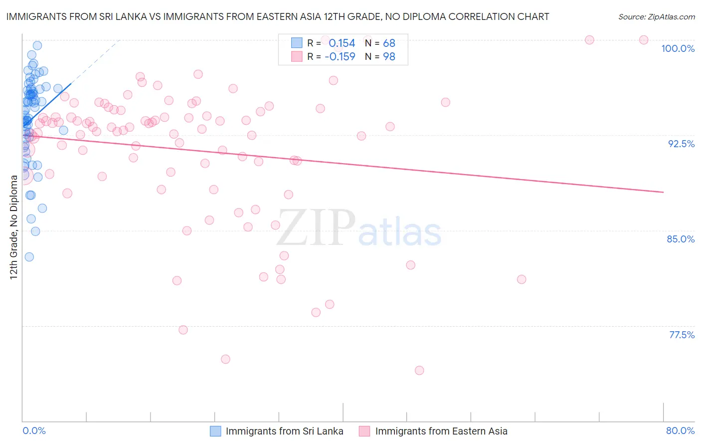 Immigrants from Sri Lanka vs Immigrants from Eastern Asia 12th Grade, No Diploma