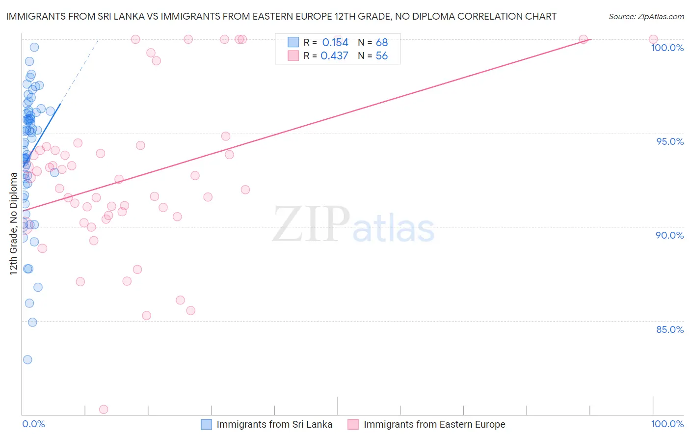 Immigrants from Sri Lanka vs Immigrants from Eastern Europe 12th Grade, No Diploma