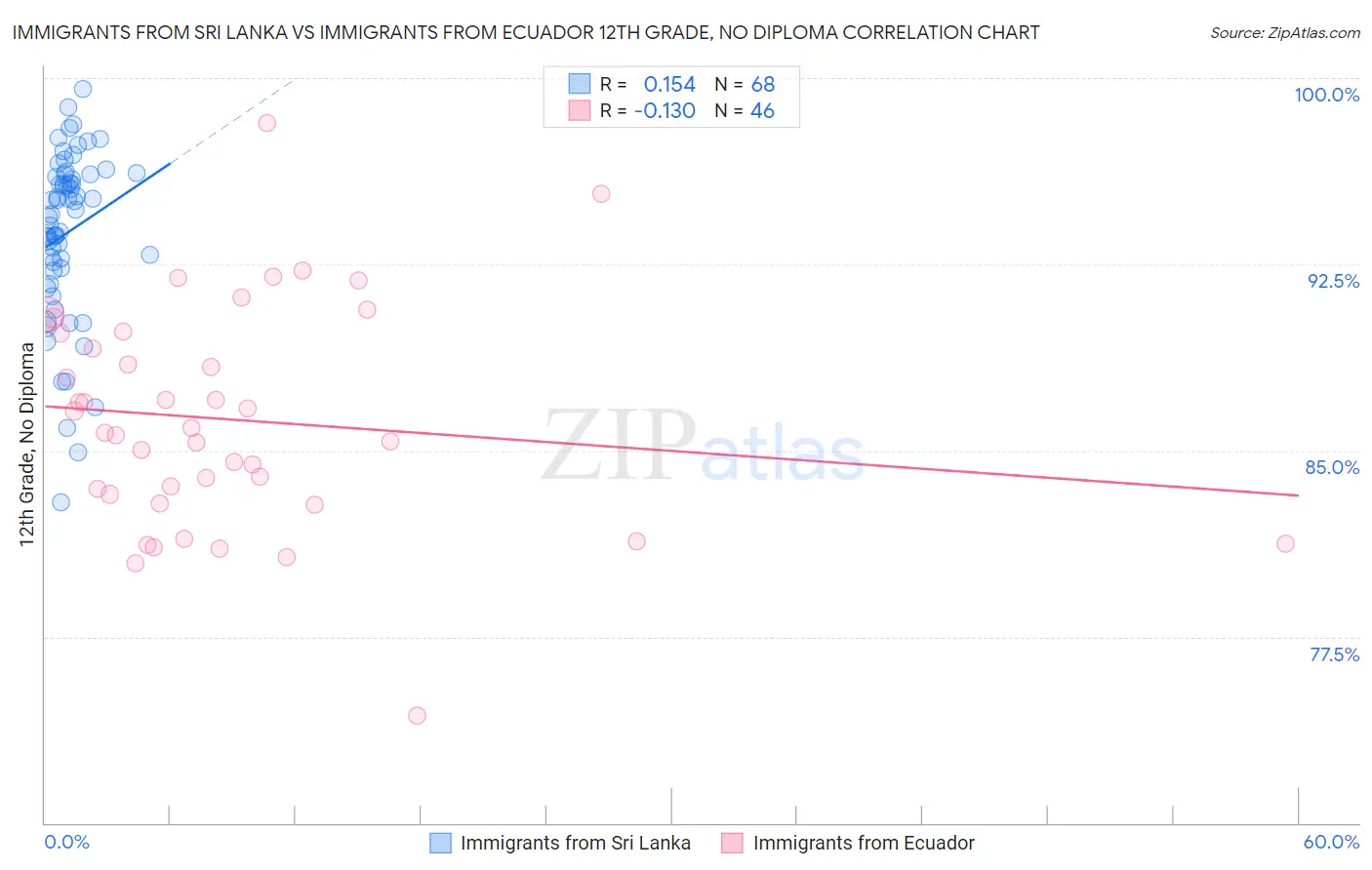 Immigrants from Sri Lanka vs Immigrants from Ecuador 12th Grade, No Diploma