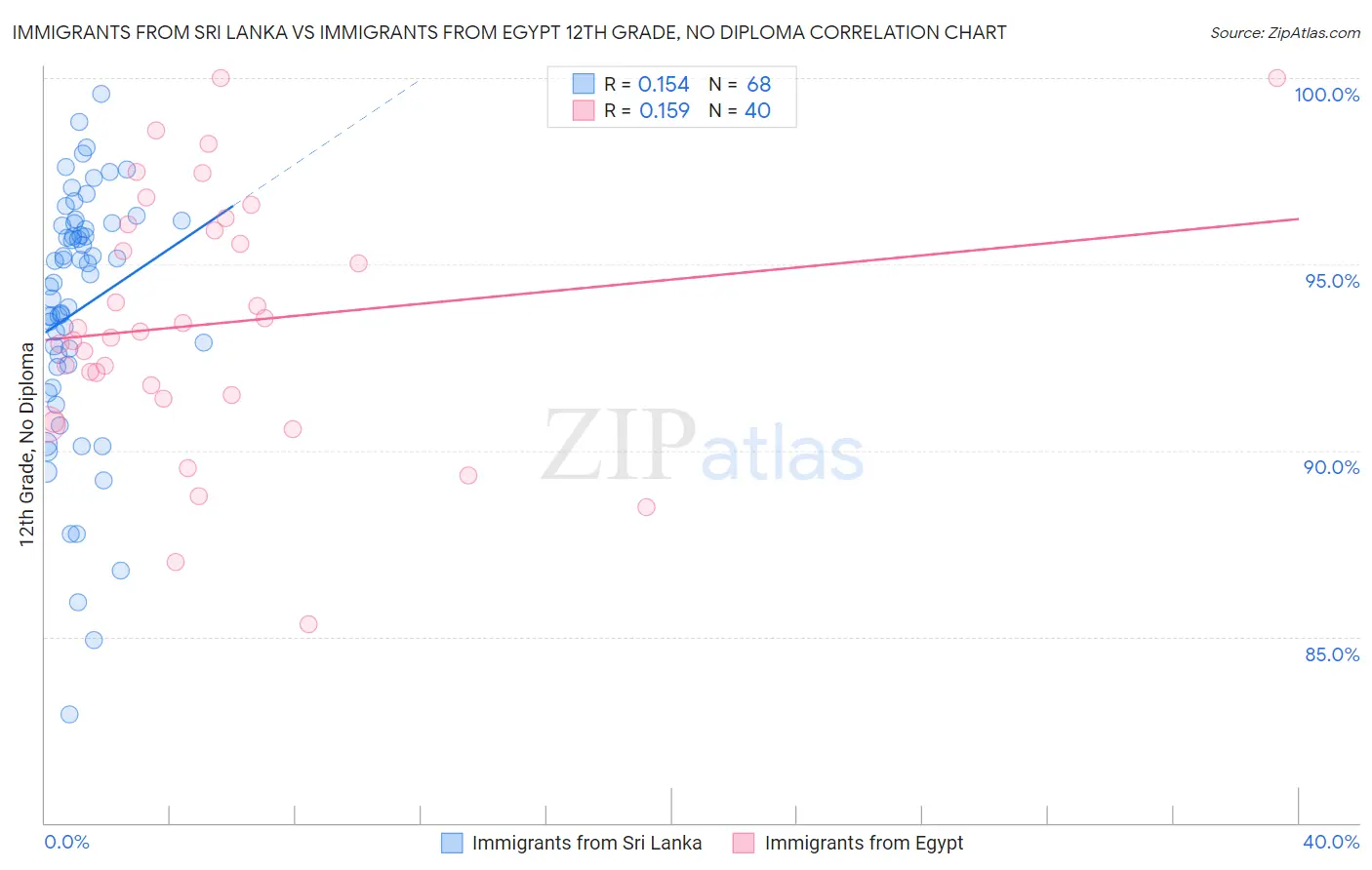 Immigrants from Sri Lanka vs Immigrants from Egypt 12th Grade, No Diploma