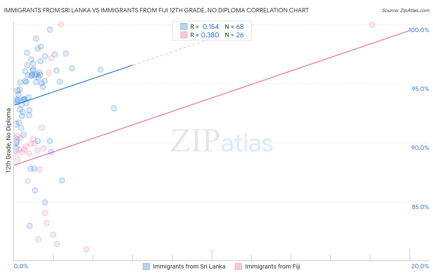 Immigrants from Sri Lanka vs Immigrants from Fiji 12th Grade, No Diploma