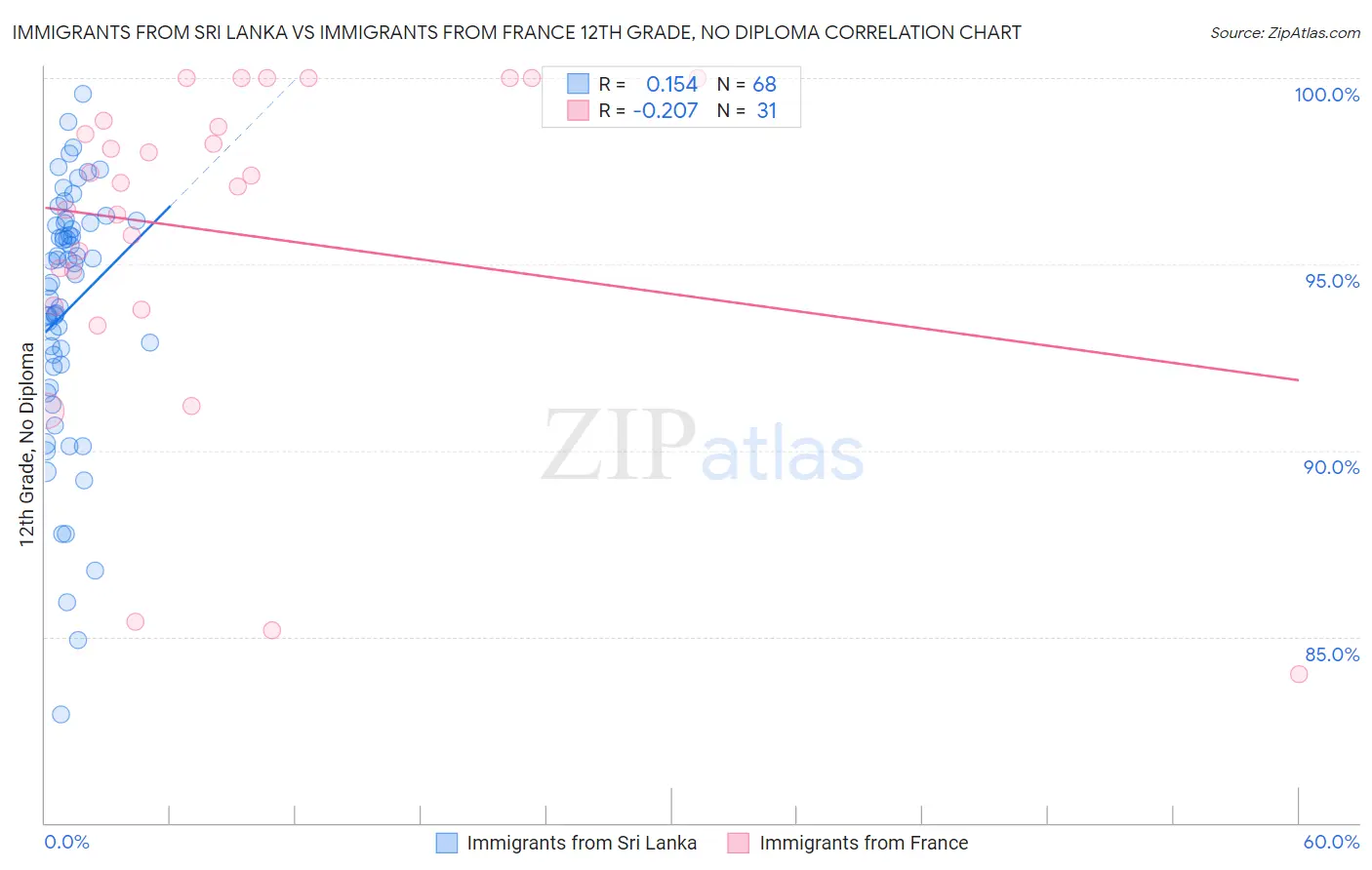 Immigrants from Sri Lanka vs Immigrants from France 12th Grade, No Diploma