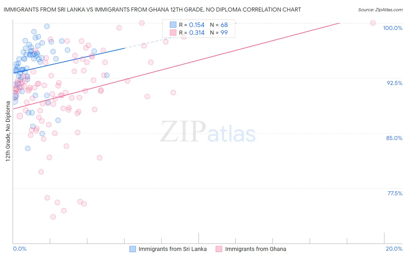 Immigrants from Sri Lanka vs Immigrants from Ghana 12th Grade, No Diploma