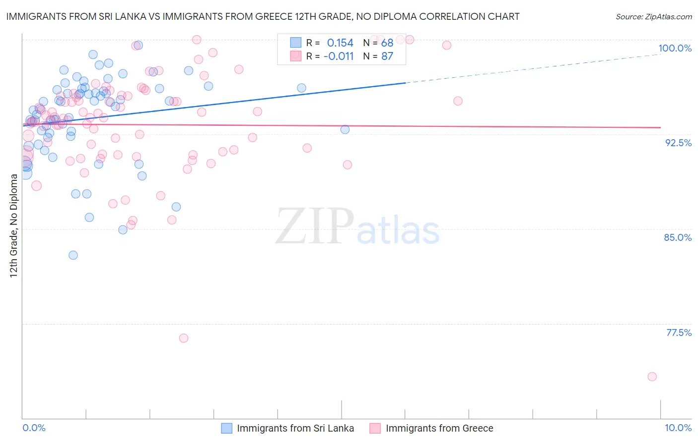 Immigrants from Sri Lanka vs Immigrants from Greece 12th Grade, No Diploma