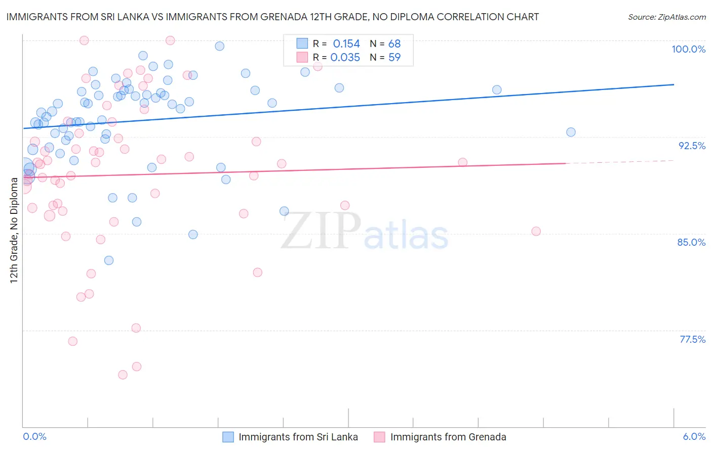 Immigrants from Sri Lanka vs Immigrants from Grenada 12th Grade, No Diploma