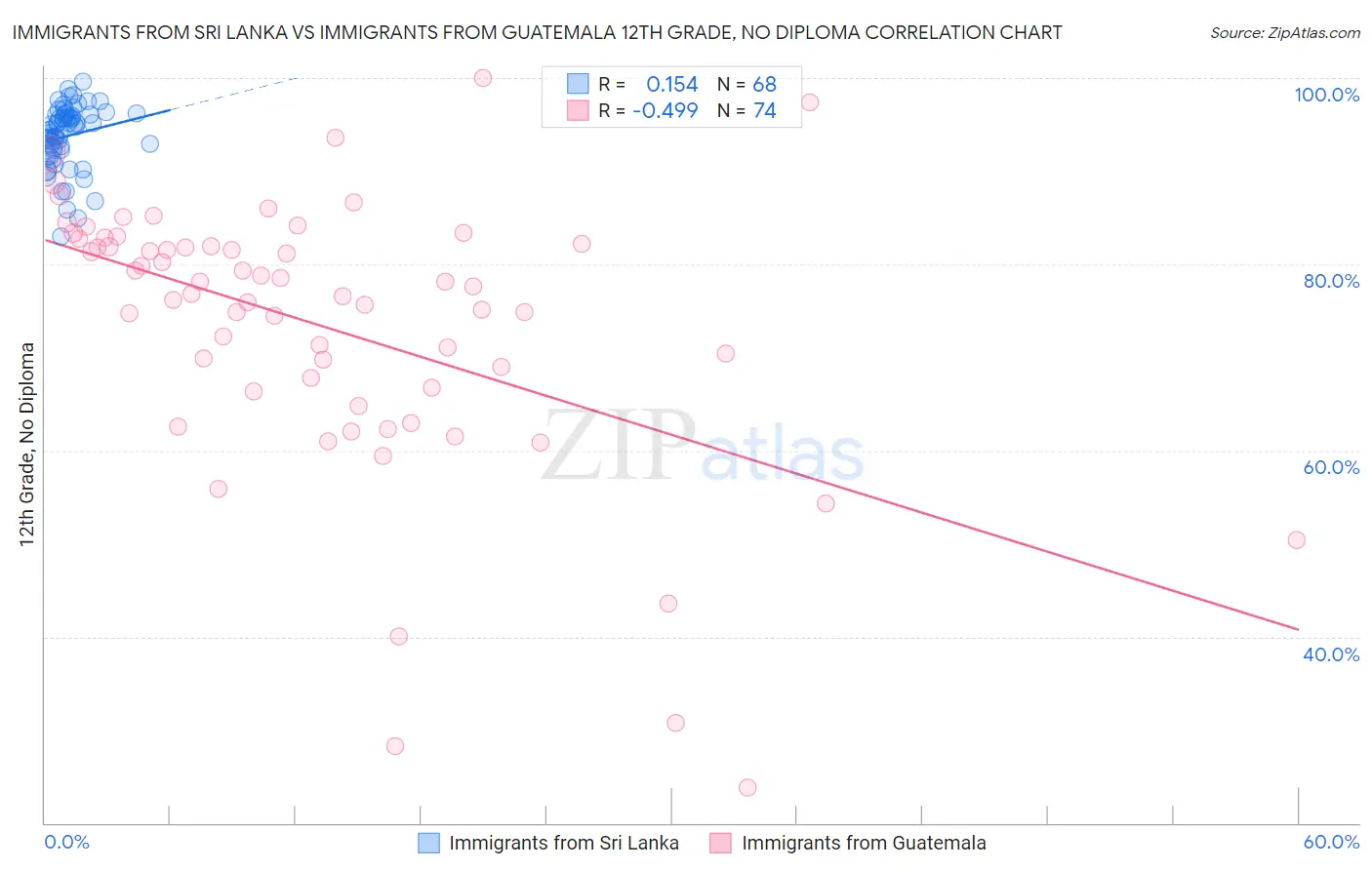 Immigrants from Sri Lanka vs Immigrants from Guatemala 12th Grade, No Diploma
