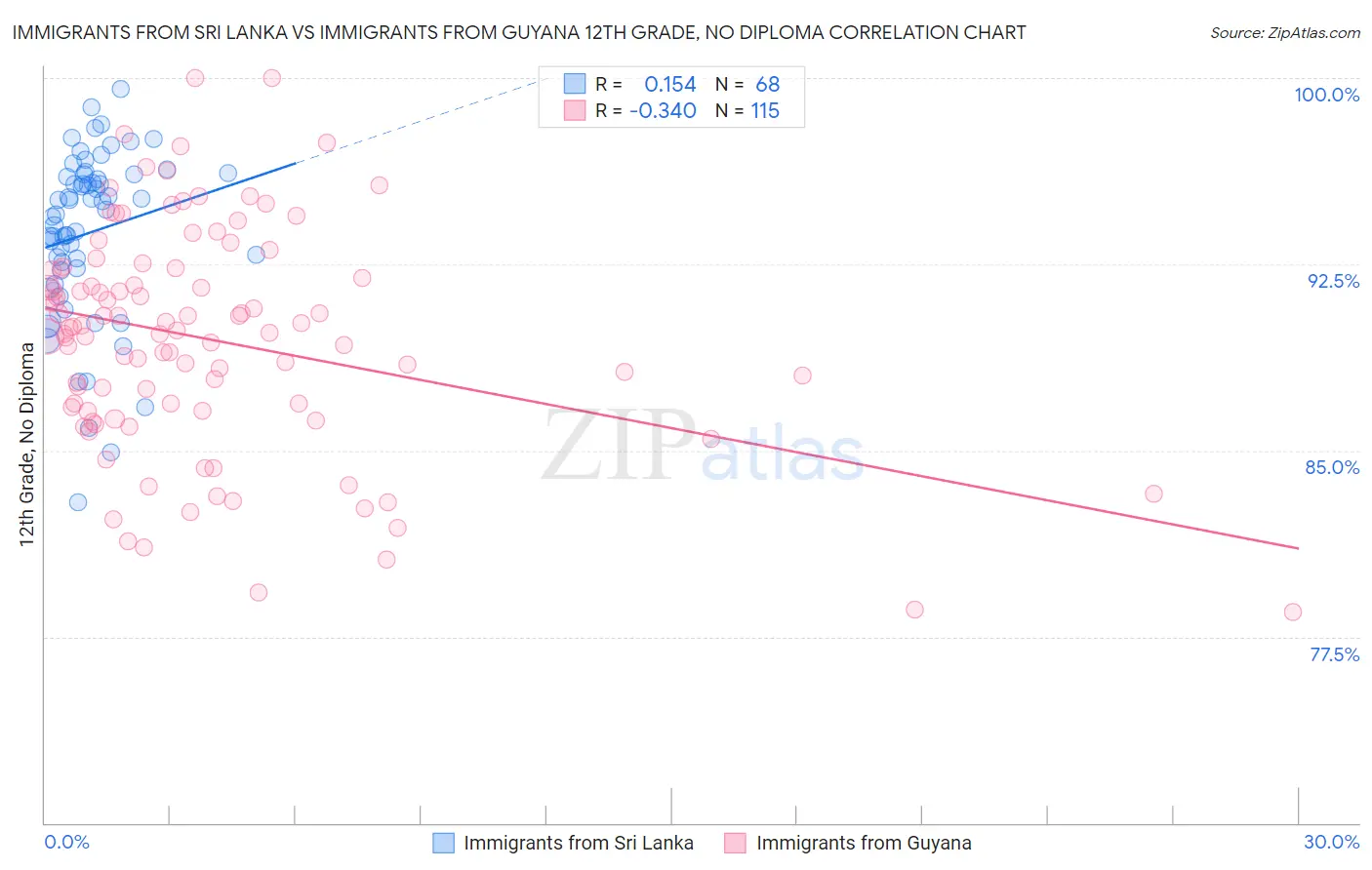 Immigrants from Sri Lanka vs Immigrants from Guyana 12th Grade, No Diploma