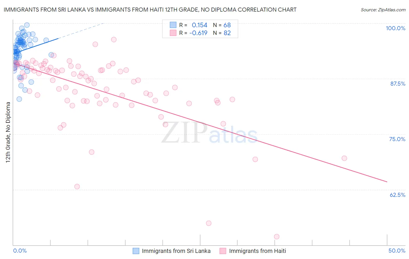 Immigrants from Sri Lanka vs Immigrants from Haiti 12th Grade, No Diploma