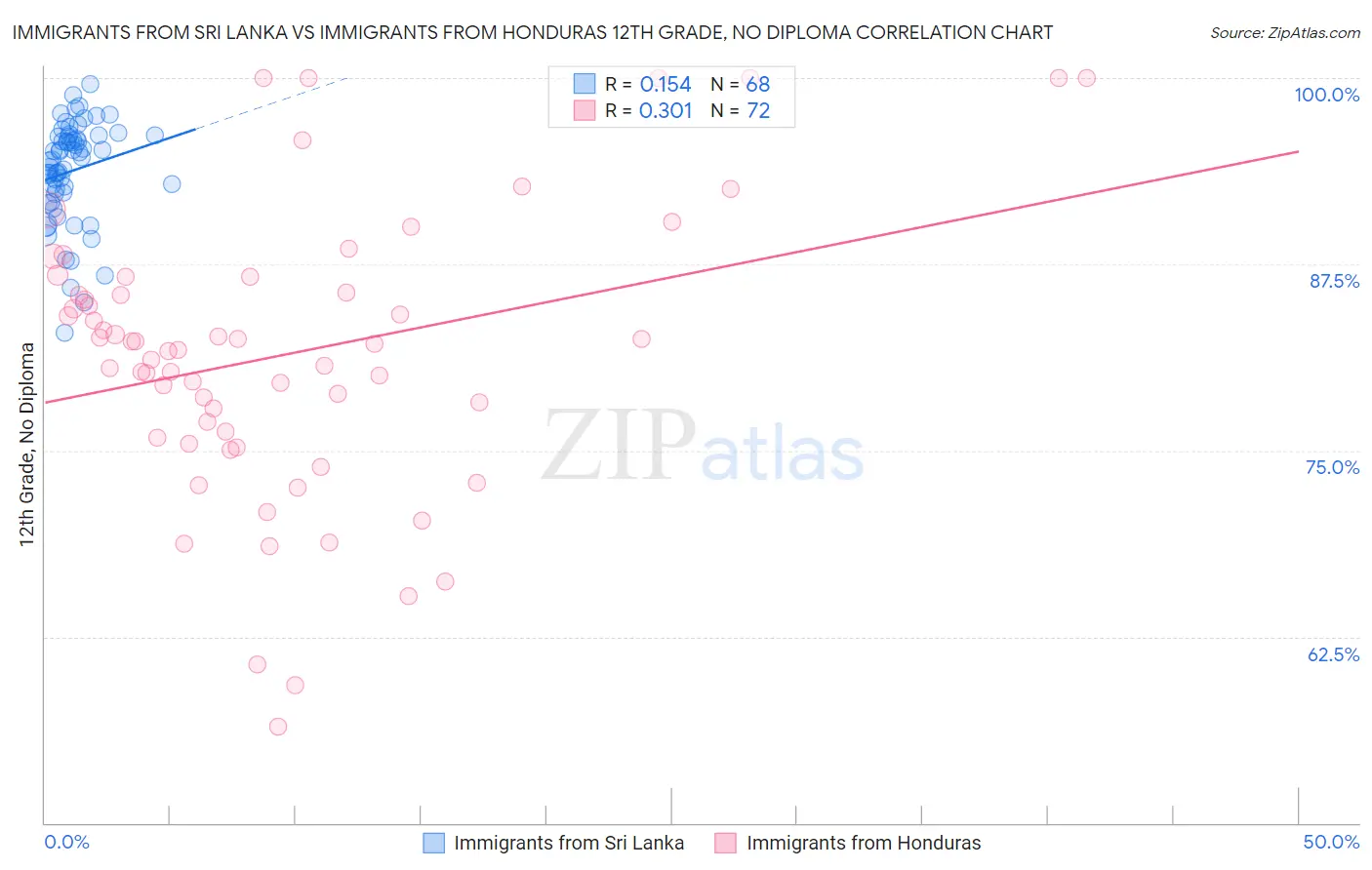 Immigrants from Sri Lanka vs Immigrants from Honduras 12th Grade, No Diploma