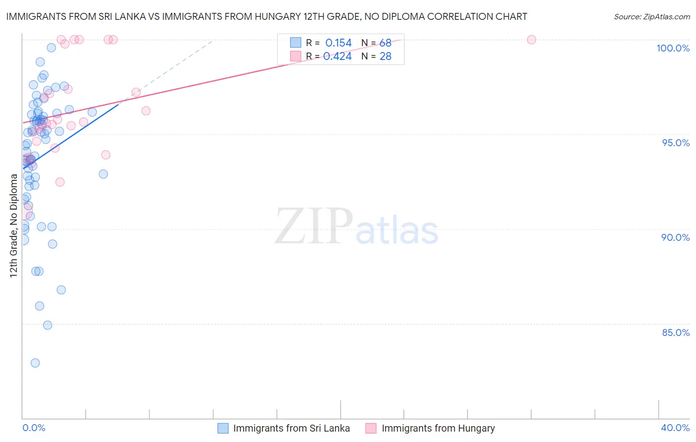Immigrants from Sri Lanka vs Immigrants from Hungary 12th Grade, No Diploma