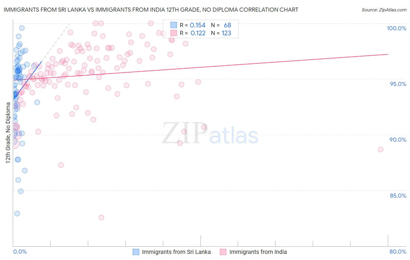 Immigrants from Sri Lanka vs Immigrants from India 12th Grade, No Diploma