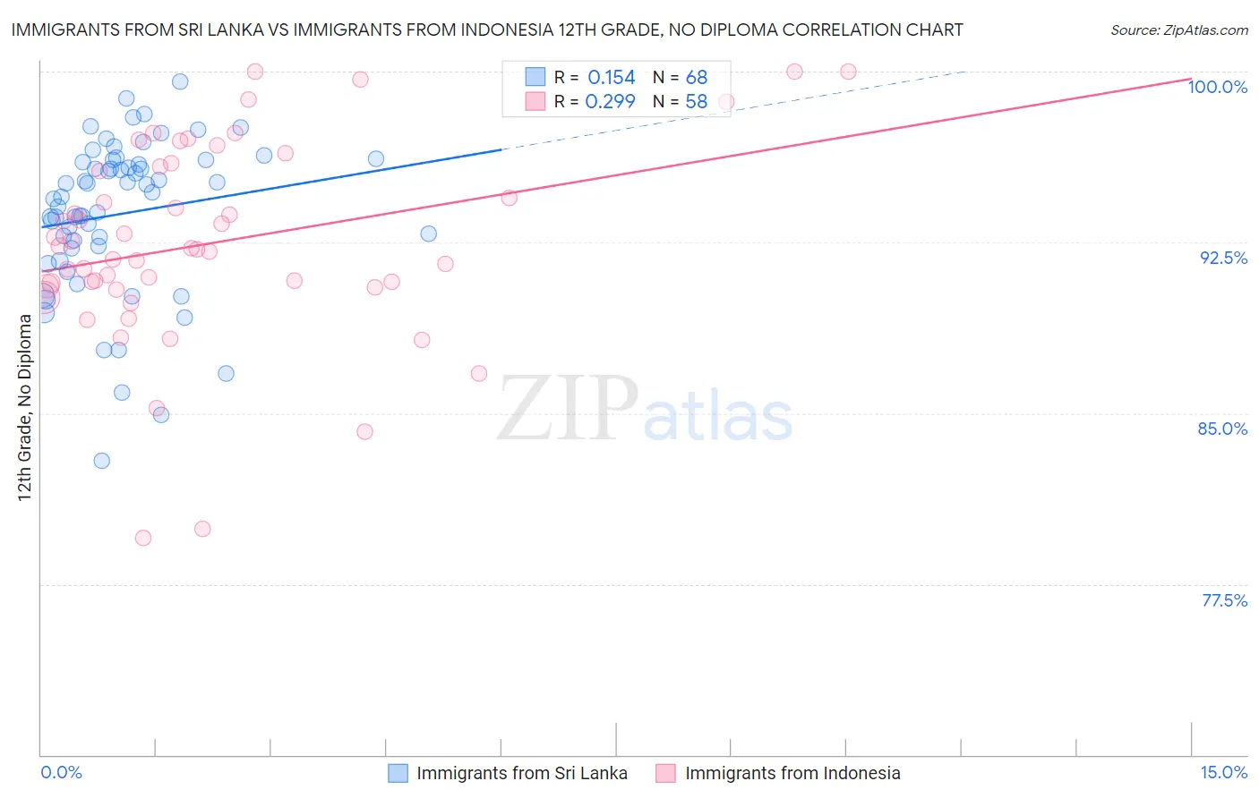 Immigrants from Sri Lanka vs Immigrants from Indonesia 12th Grade, No Diploma