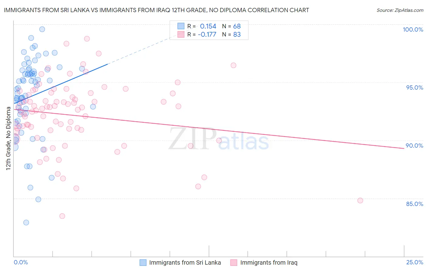 Immigrants from Sri Lanka vs Immigrants from Iraq 12th Grade, No Diploma