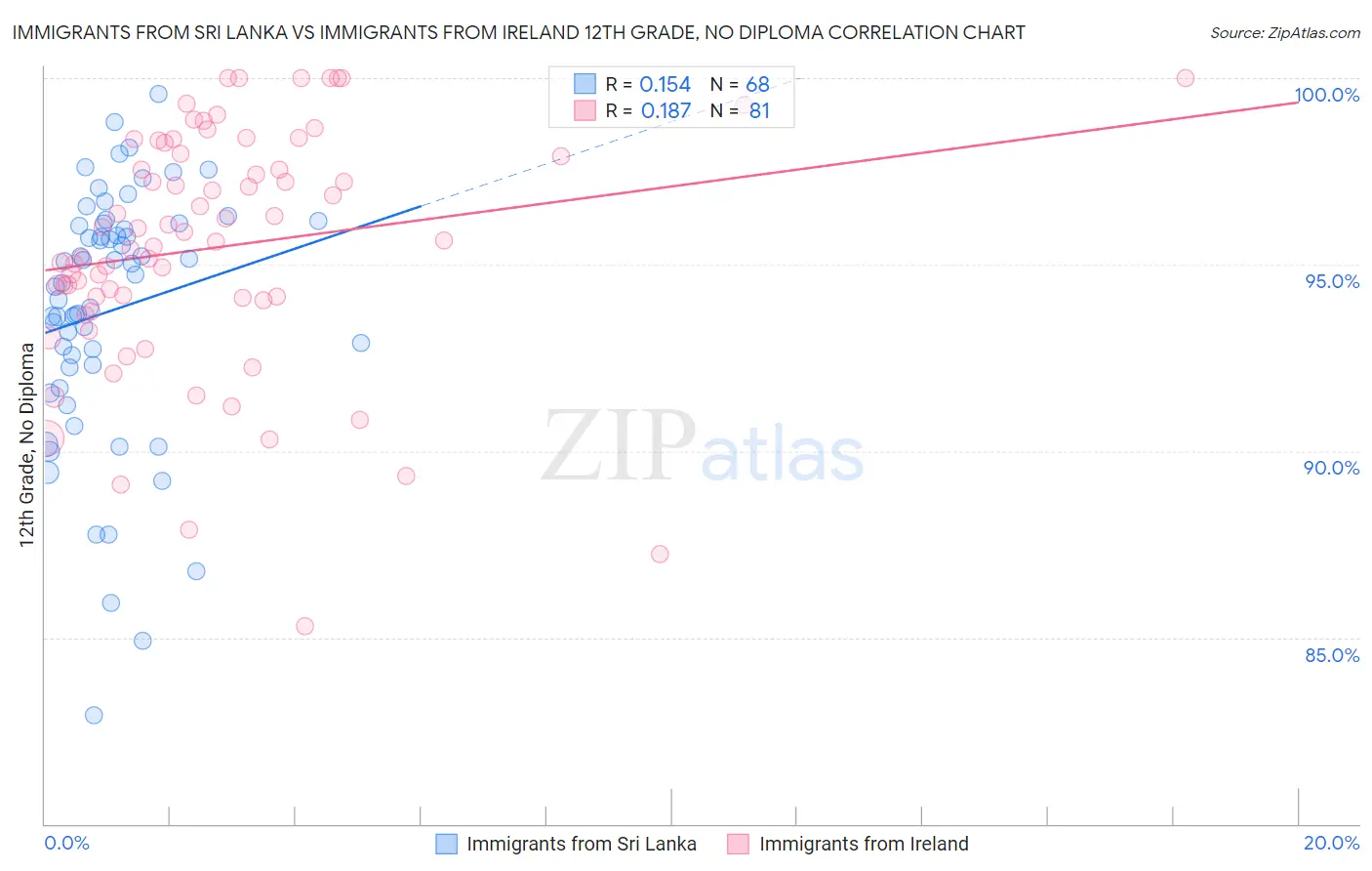 Immigrants from Sri Lanka vs Immigrants from Ireland 12th Grade, No Diploma
