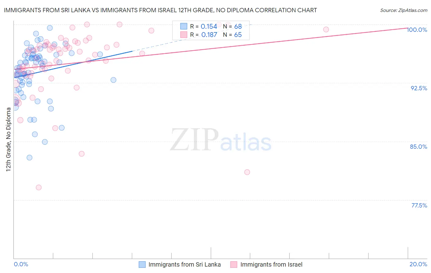 Immigrants from Sri Lanka vs Immigrants from Israel 12th Grade, No Diploma