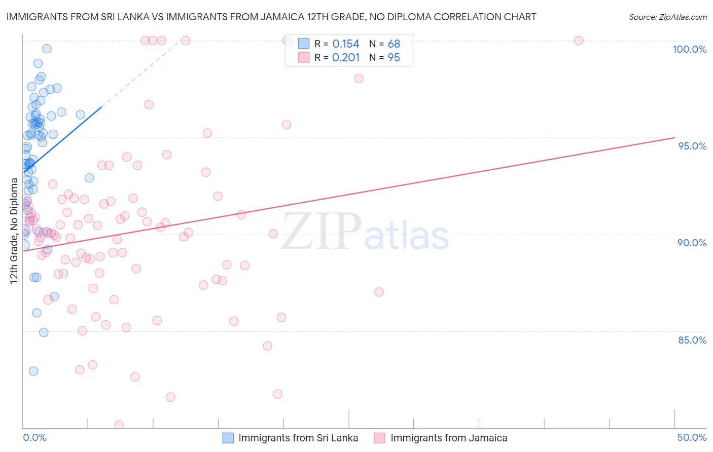 Immigrants from Sri Lanka vs Immigrants from Jamaica 12th Grade, No Diploma