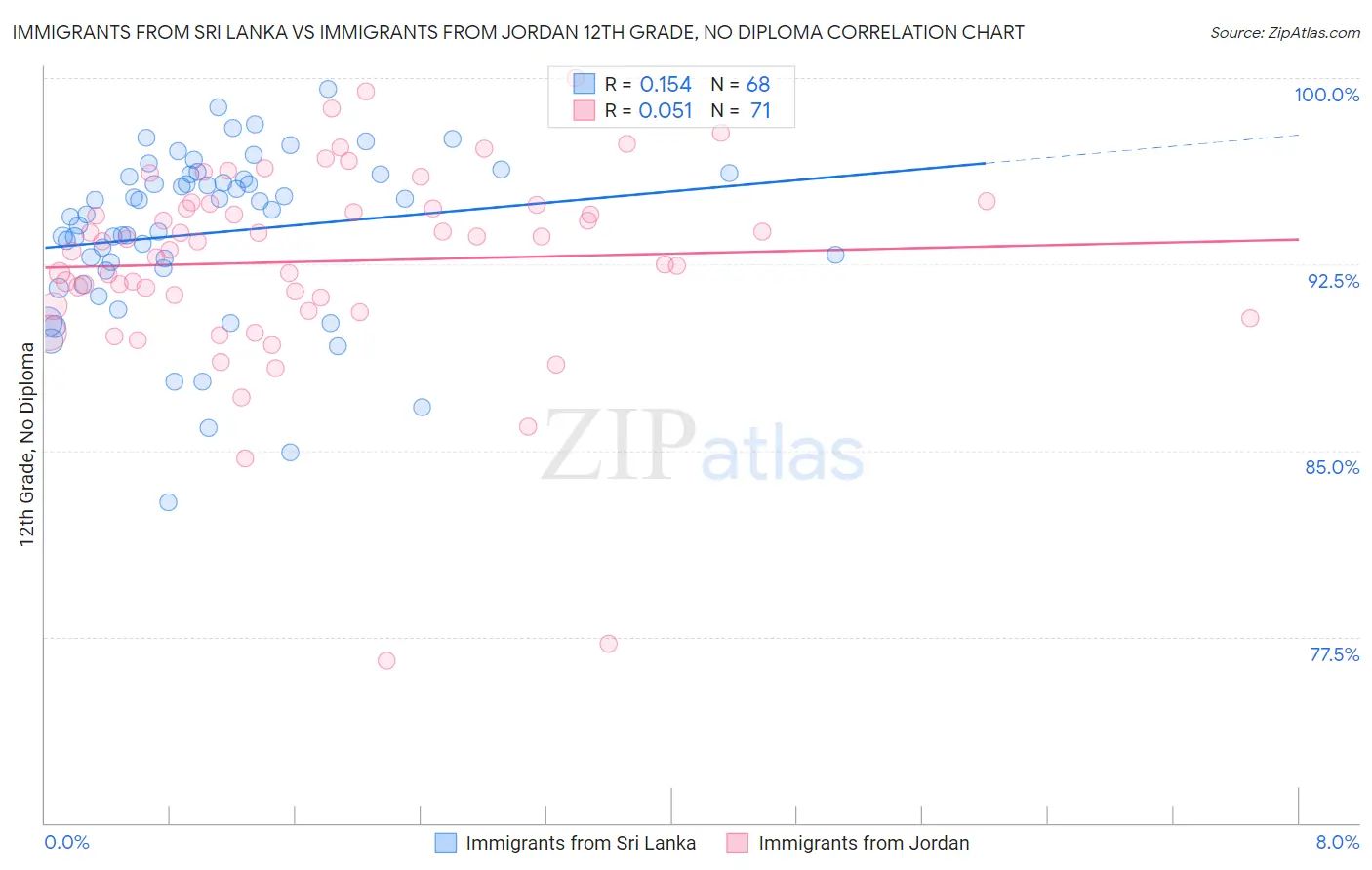 Immigrants from Sri Lanka vs Immigrants from Jordan 12th Grade, No Diploma