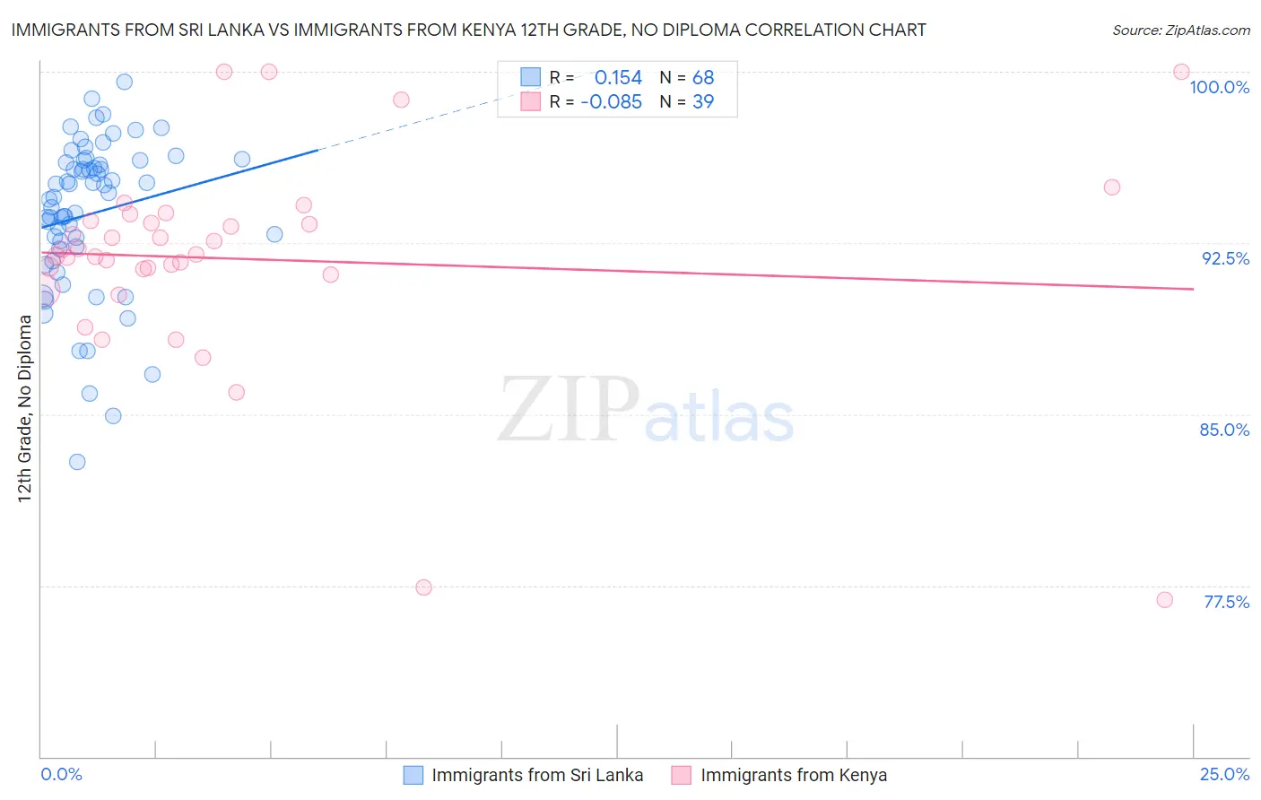 Immigrants from Sri Lanka vs Immigrants from Kenya 12th Grade, No Diploma