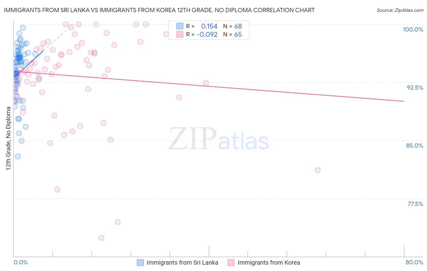 Immigrants from Sri Lanka vs Immigrants from Korea 12th Grade, No Diploma