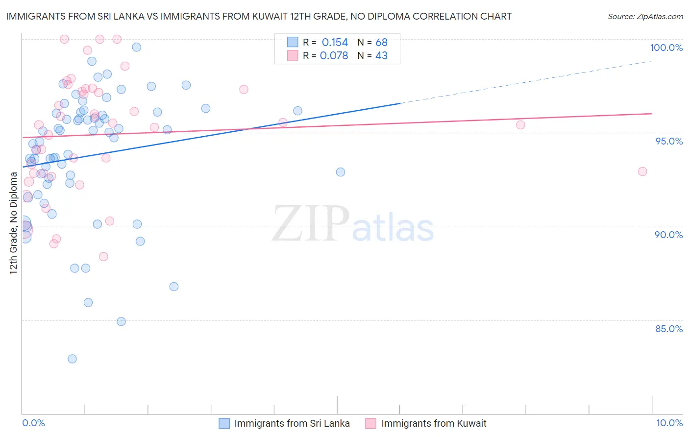 Immigrants from Sri Lanka vs Immigrants from Kuwait 12th Grade, No Diploma
