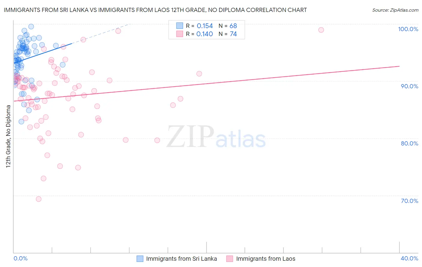 Immigrants from Sri Lanka vs Immigrants from Laos 12th Grade, No Diploma