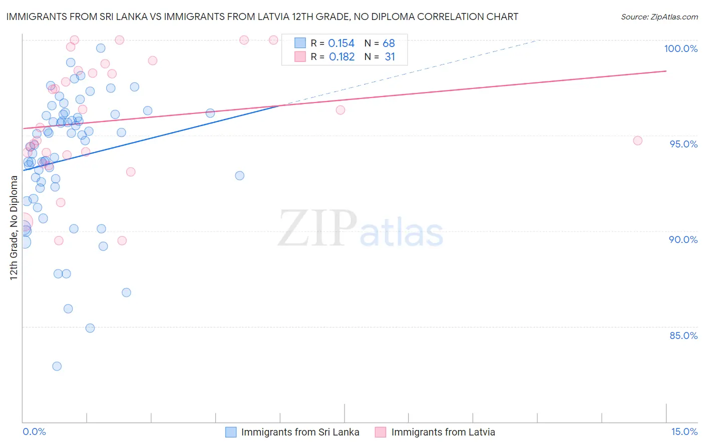 Immigrants from Sri Lanka vs Immigrants from Latvia 12th Grade, No Diploma