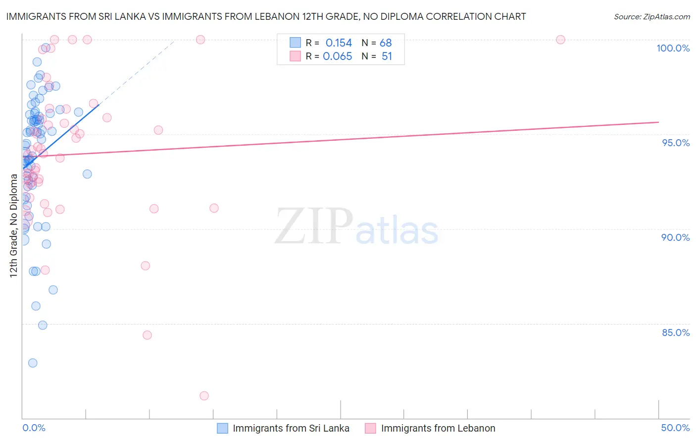 Immigrants from Sri Lanka vs Immigrants from Lebanon 12th Grade, No Diploma