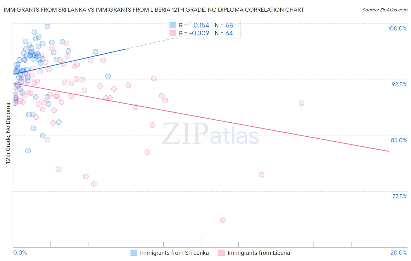 Immigrants from Sri Lanka vs Immigrants from Liberia 12th Grade, No Diploma