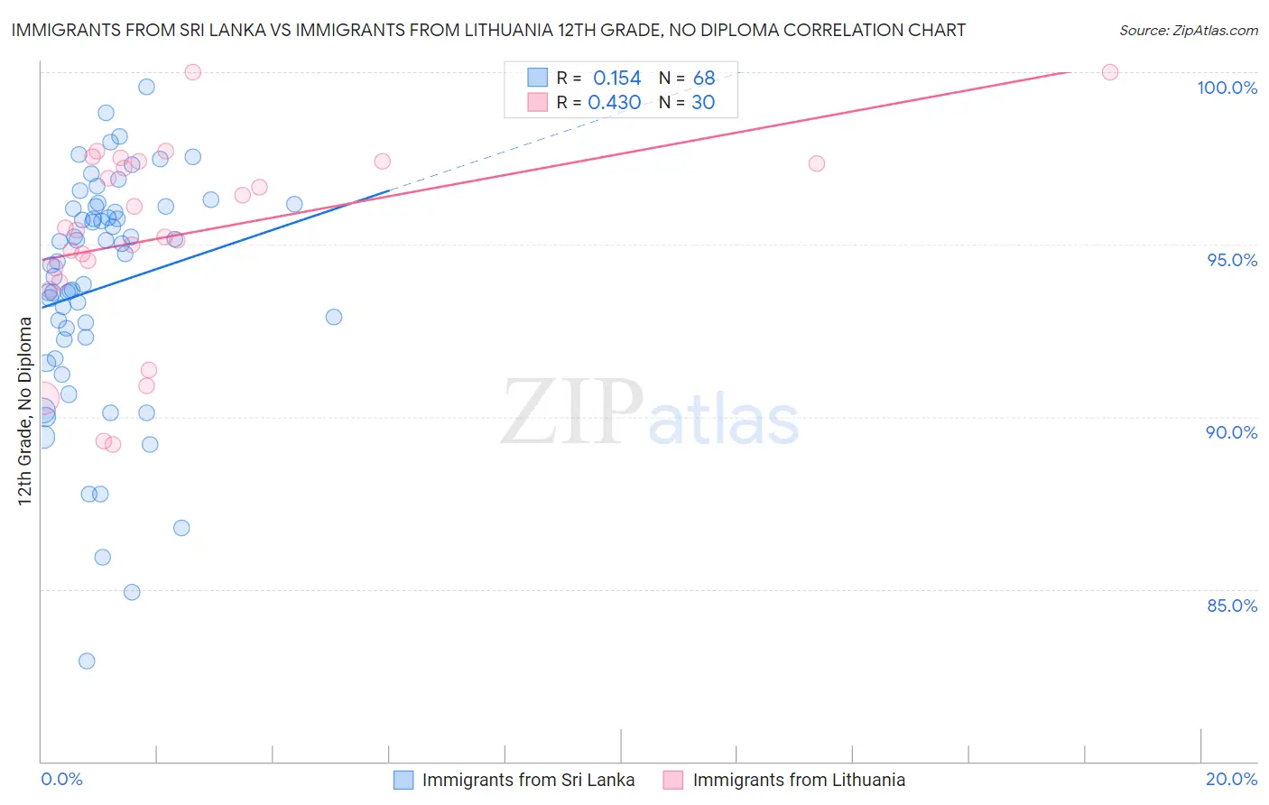 Immigrants from Sri Lanka vs Immigrants from Lithuania 12th Grade, No Diploma
