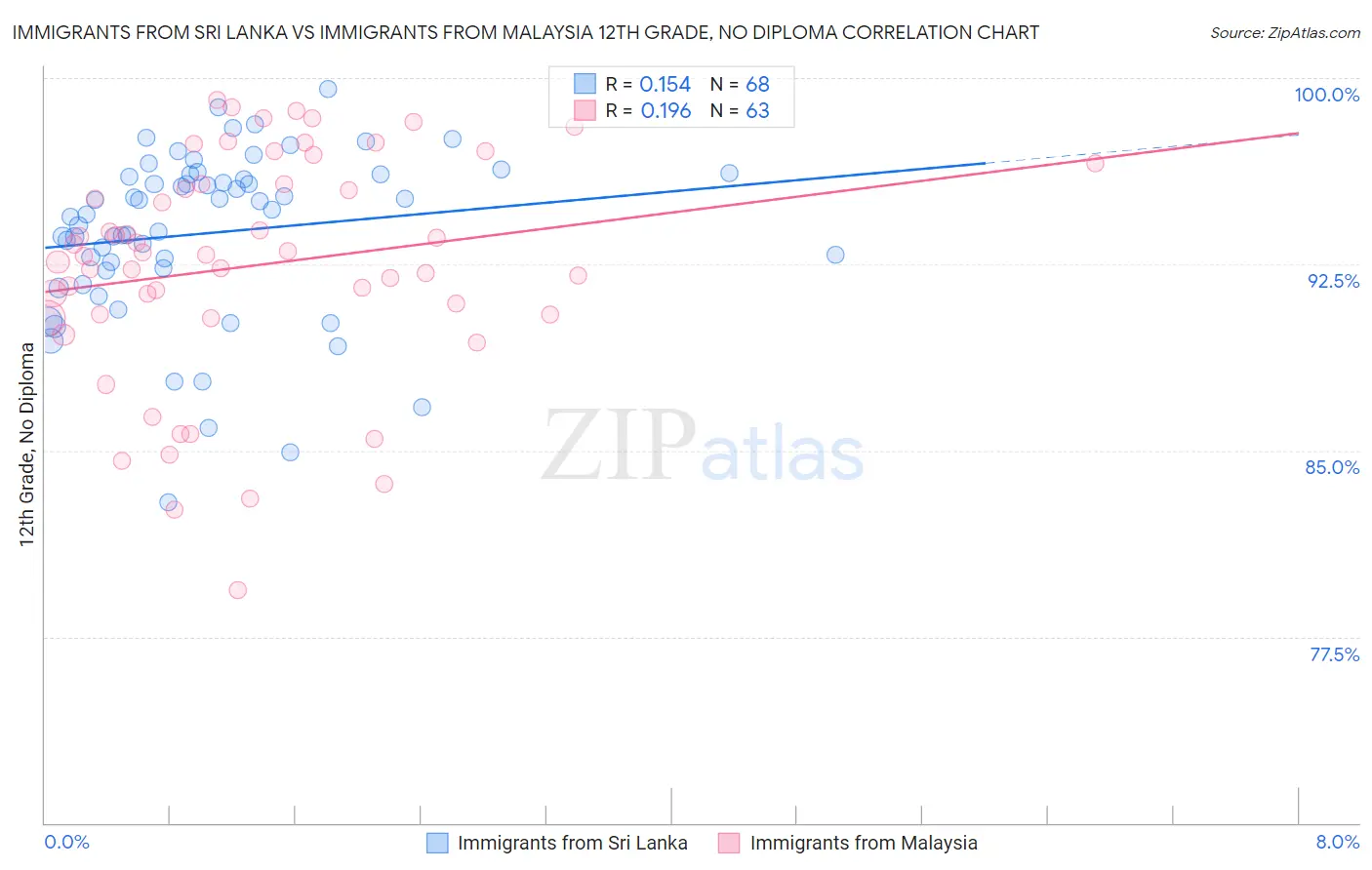 Immigrants from Sri Lanka vs Immigrants from Malaysia 12th Grade, No Diploma
