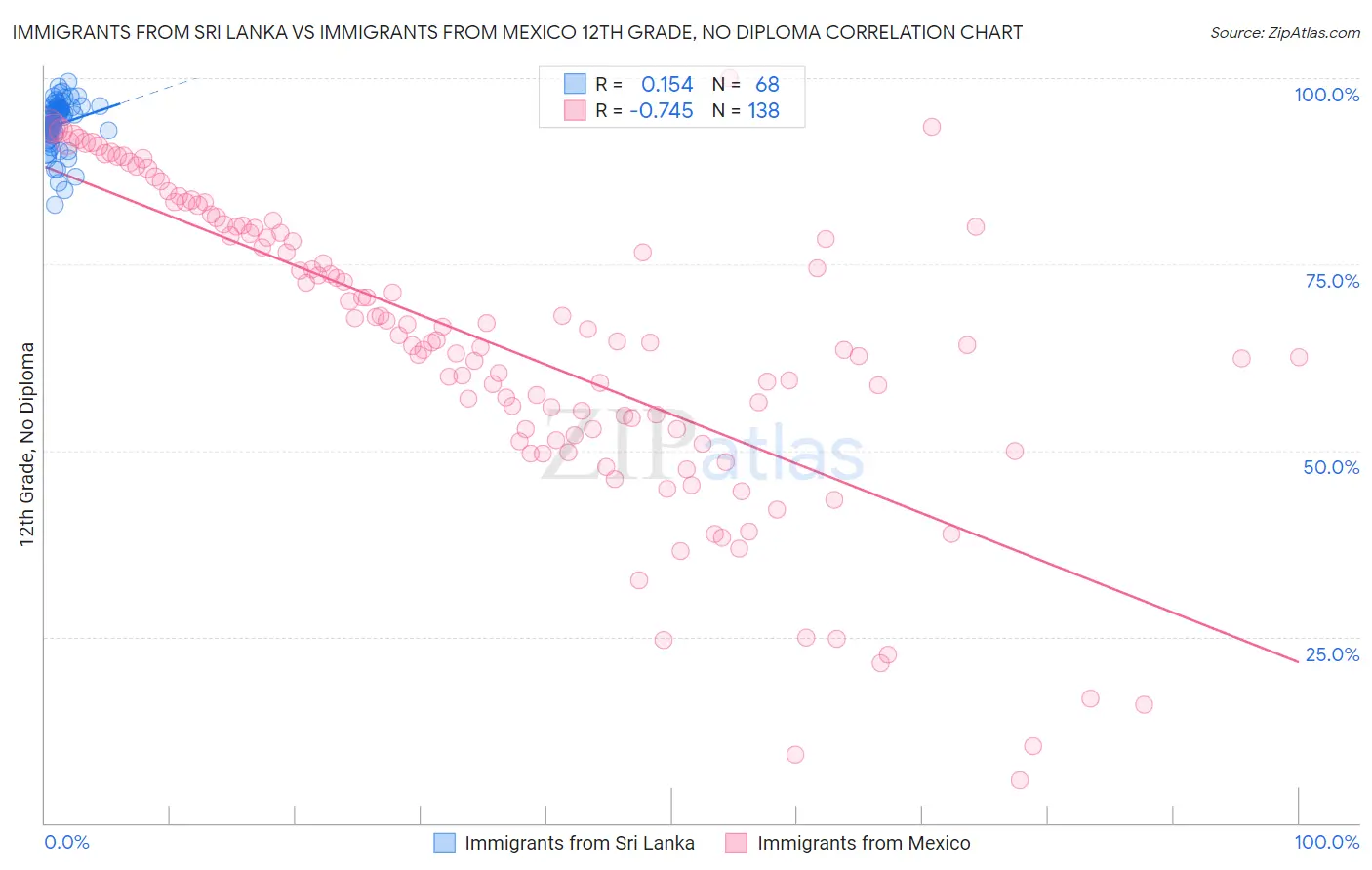 Immigrants from Sri Lanka vs Immigrants from Mexico 12th Grade, No Diploma
