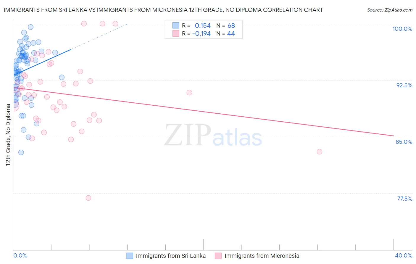 Immigrants from Sri Lanka vs Immigrants from Micronesia 12th Grade, No Diploma