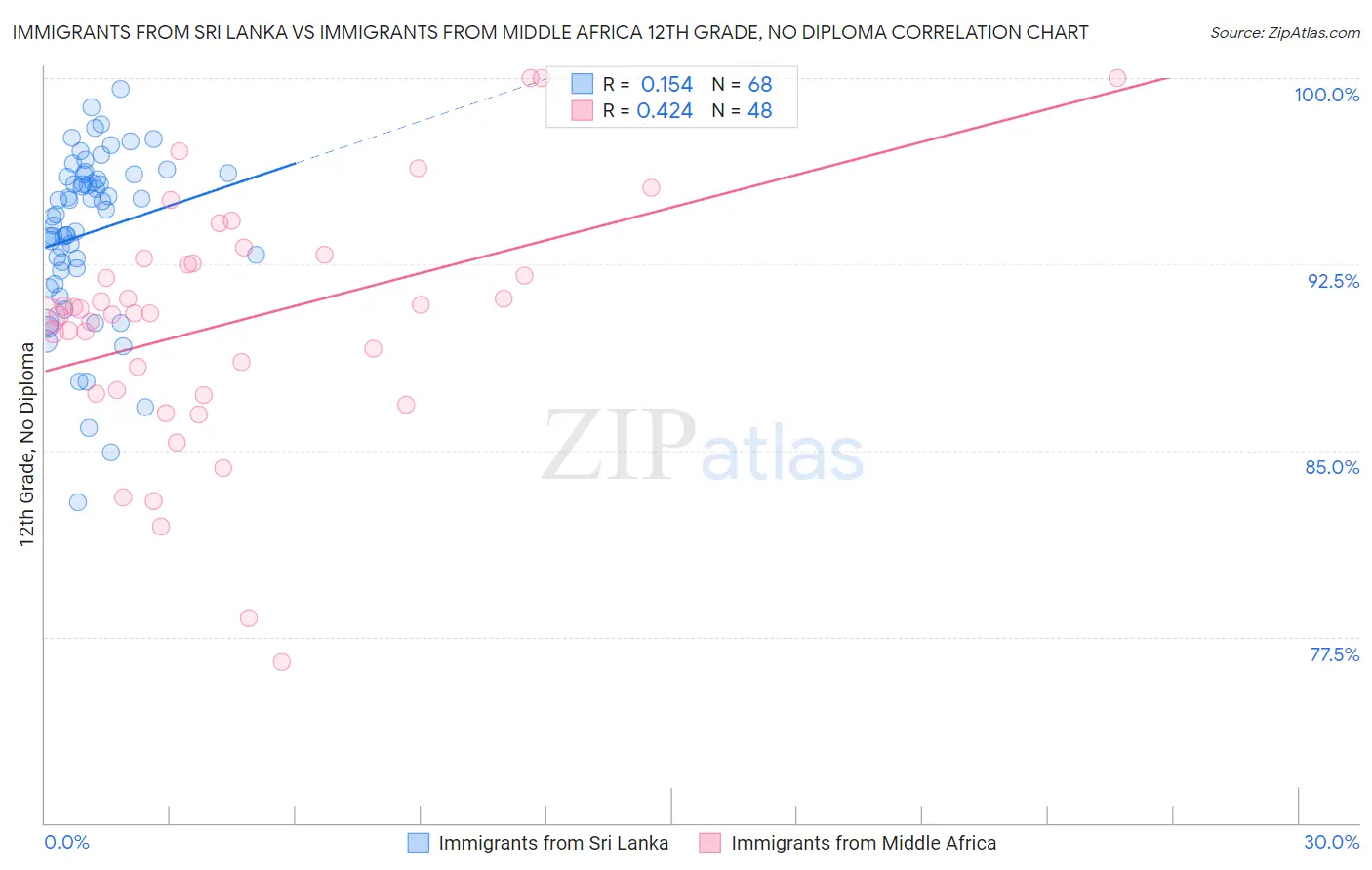 Immigrants from Sri Lanka vs Immigrants from Middle Africa 12th Grade, No Diploma