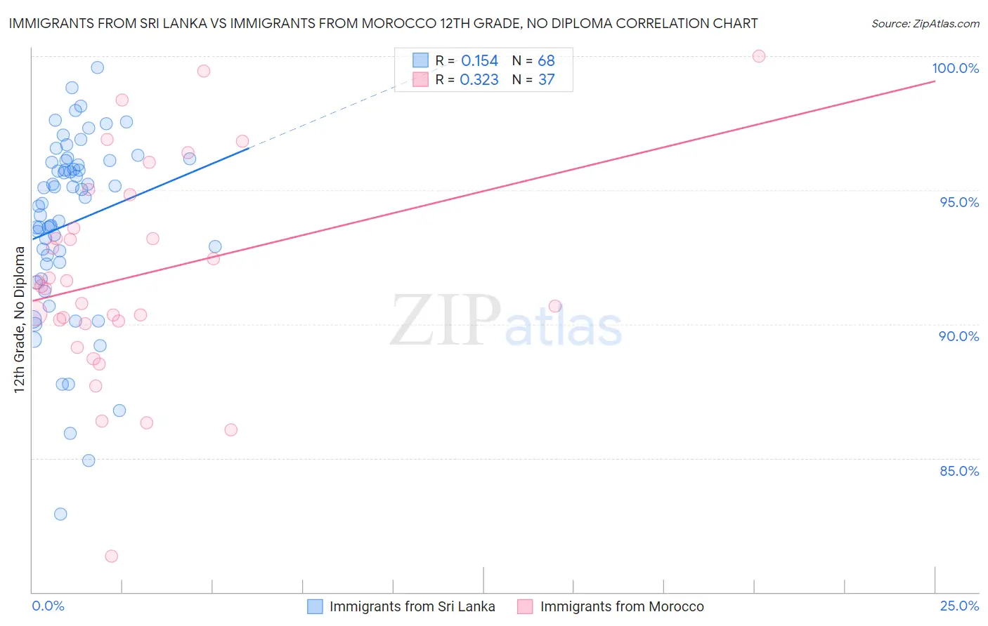 Immigrants from Sri Lanka vs Immigrants from Morocco 12th Grade, No Diploma