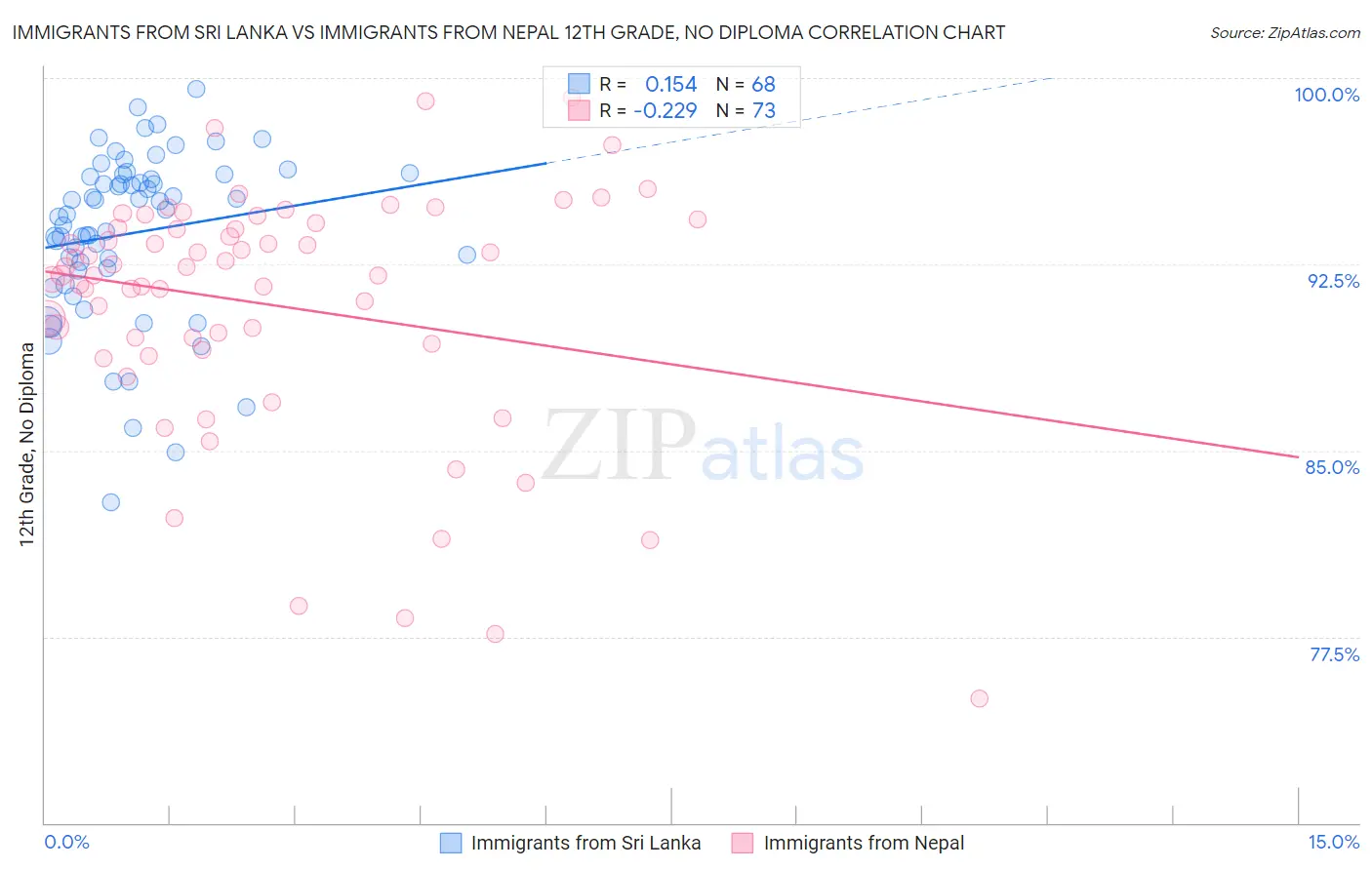Immigrants from Sri Lanka vs Immigrants from Nepal 12th Grade, No Diploma
