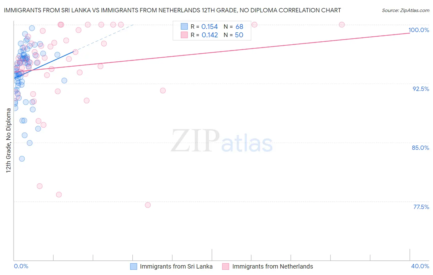 Immigrants from Sri Lanka vs Immigrants from Netherlands 12th Grade, No Diploma