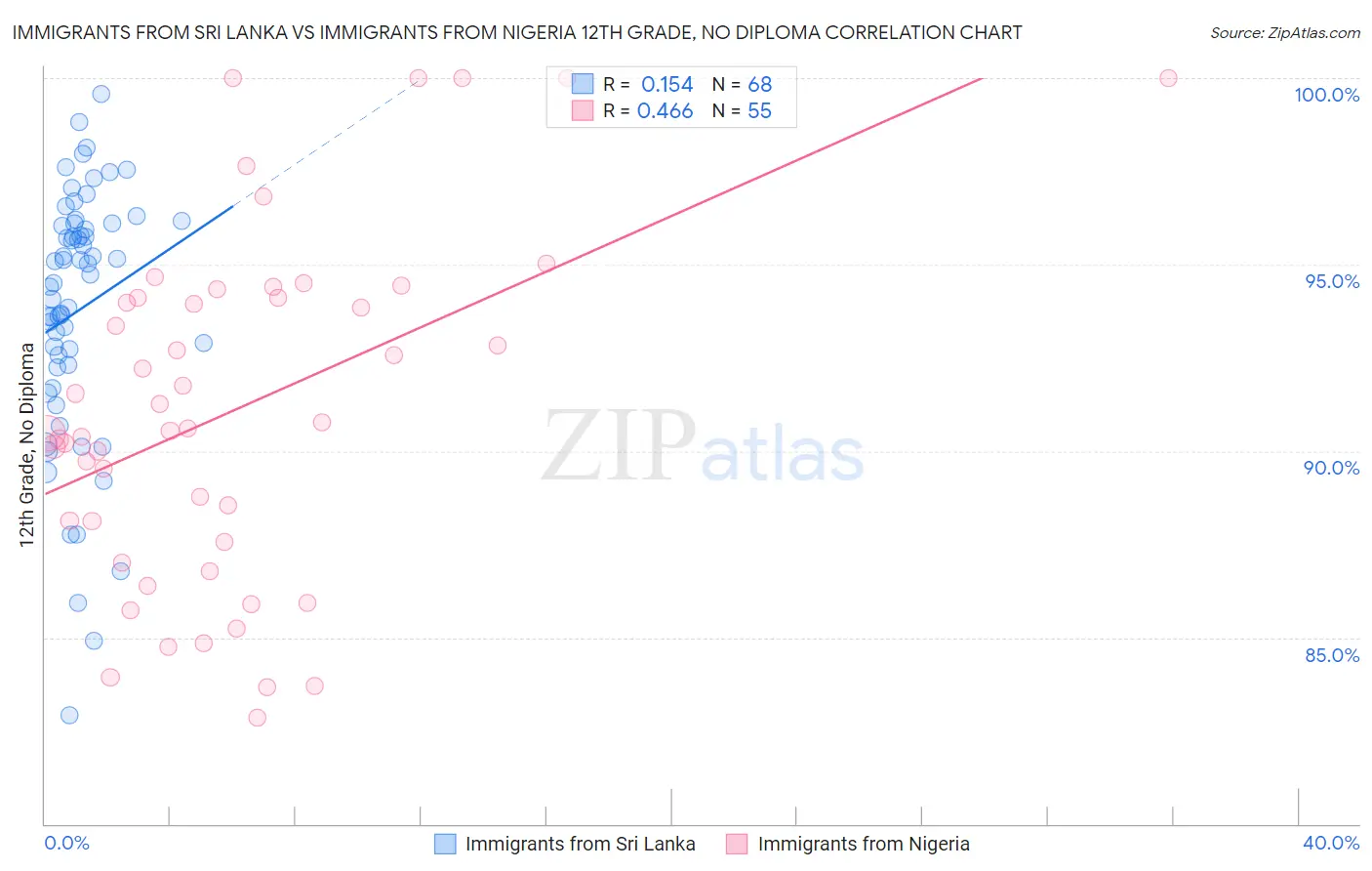 Immigrants from Sri Lanka vs Immigrants from Nigeria 12th Grade, No Diploma