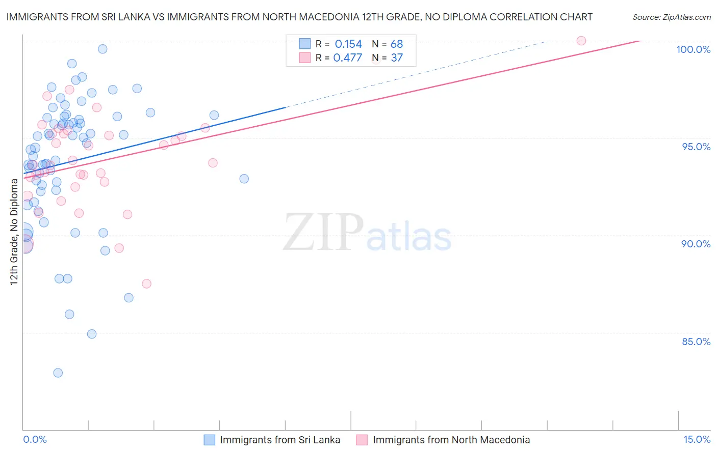 Immigrants from Sri Lanka vs Immigrants from North Macedonia 12th Grade, No Diploma