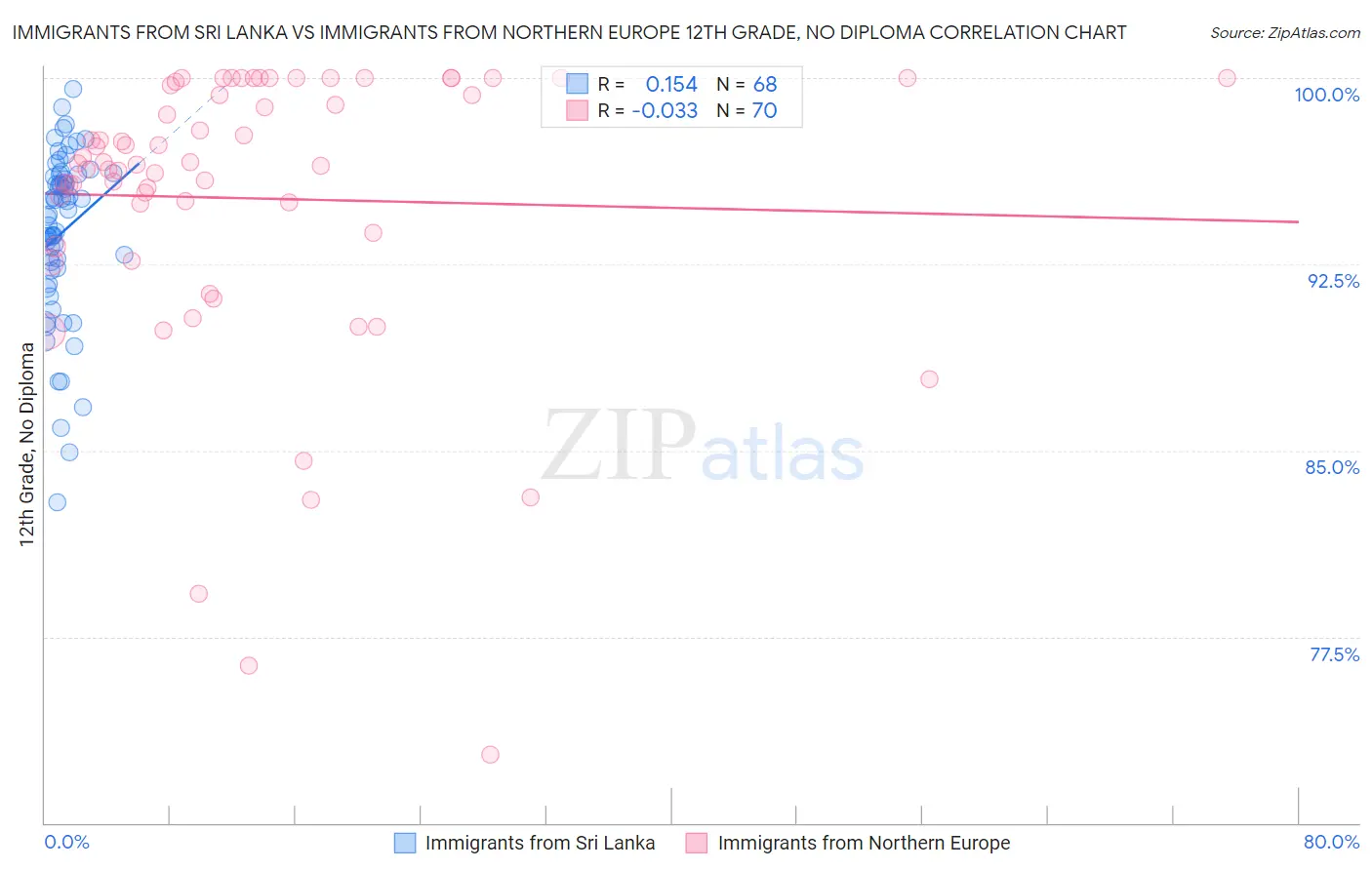 Immigrants from Sri Lanka vs Immigrants from Northern Europe 12th Grade, No Diploma