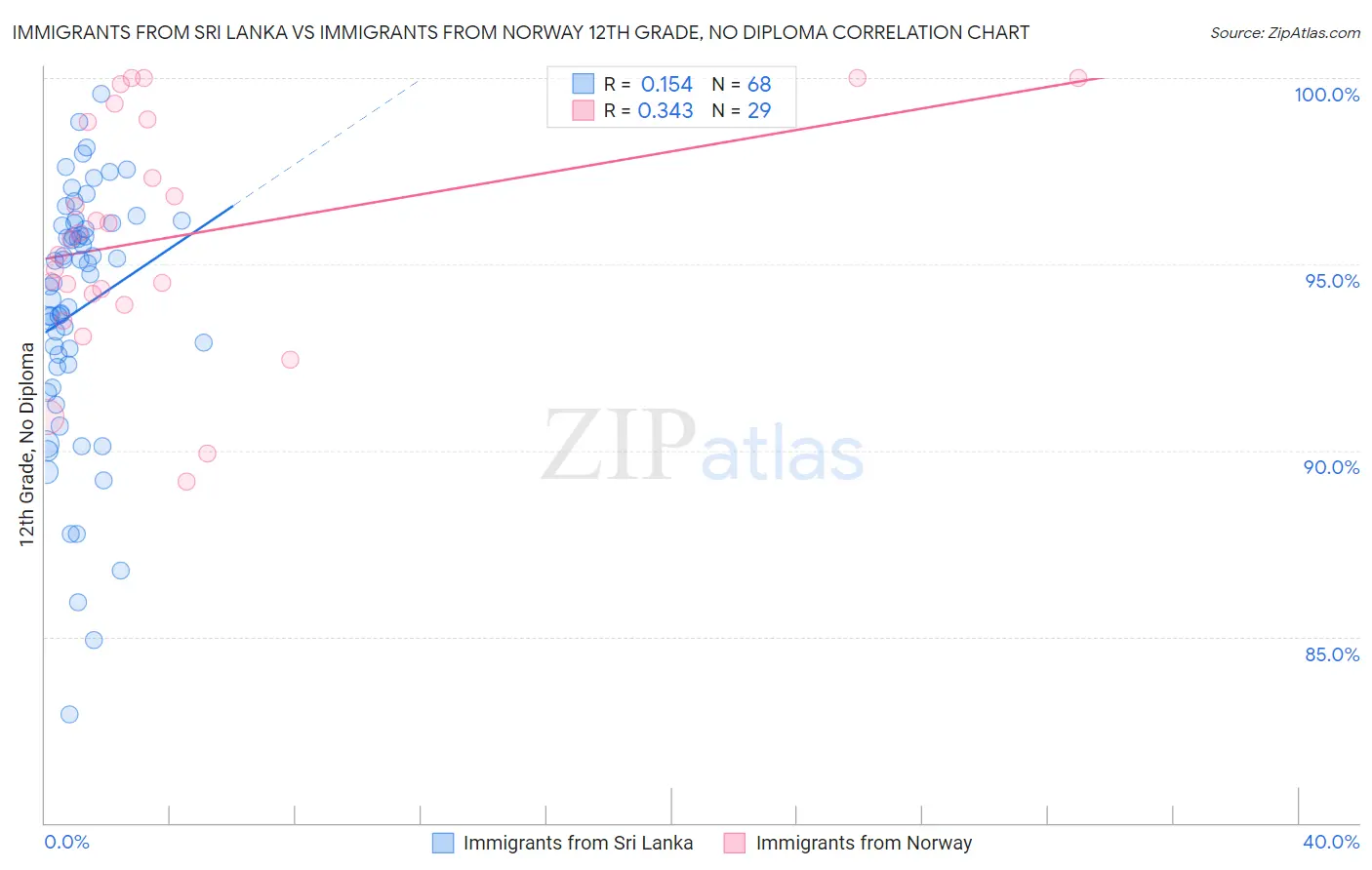 Immigrants from Sri Lanka vs Immigrants from Norway 12th Grade, No Diploma
