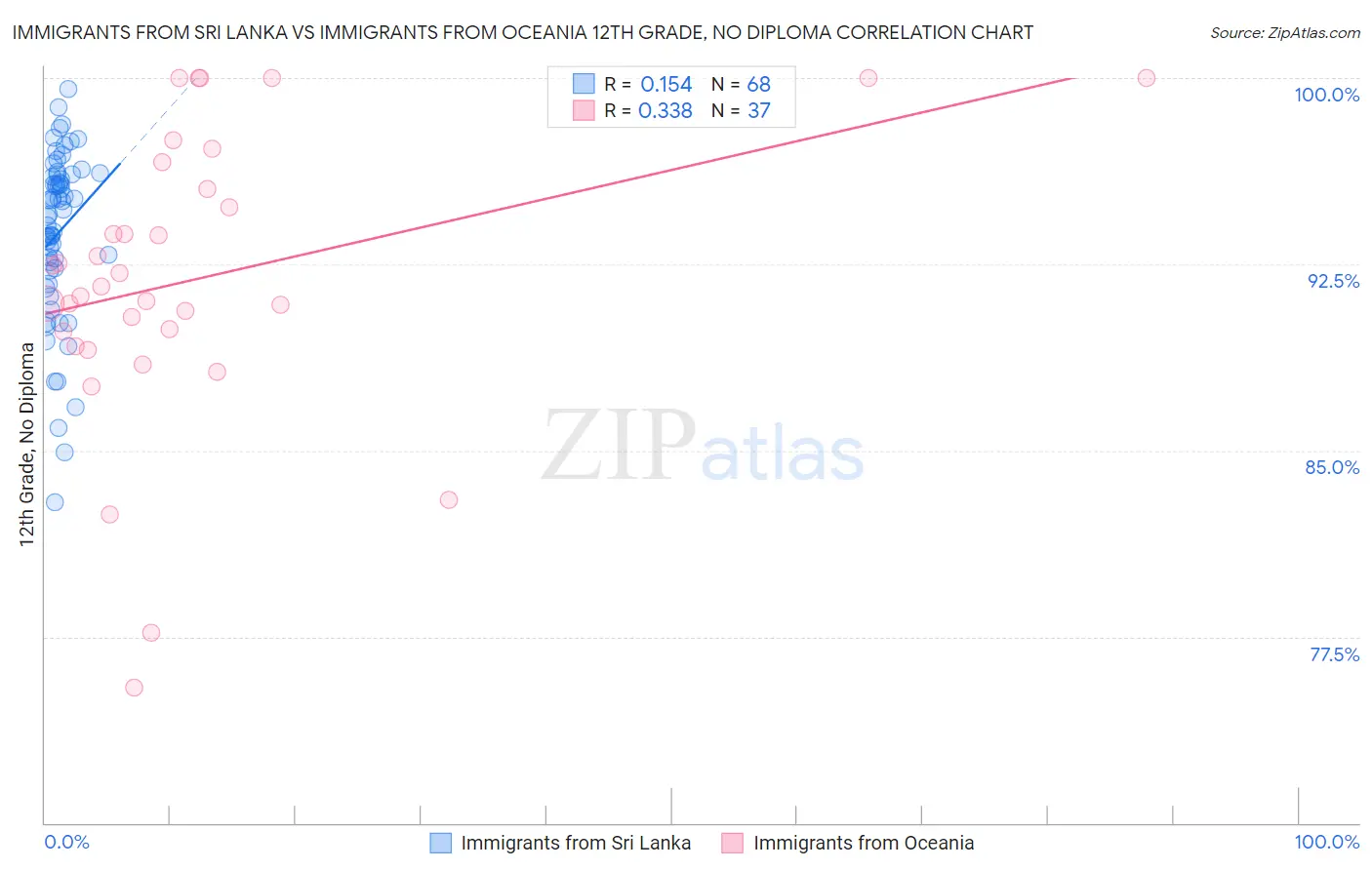 Immigrants from Sri Lanka vs Immigrants from Oceania 12th Grade, No Diploma