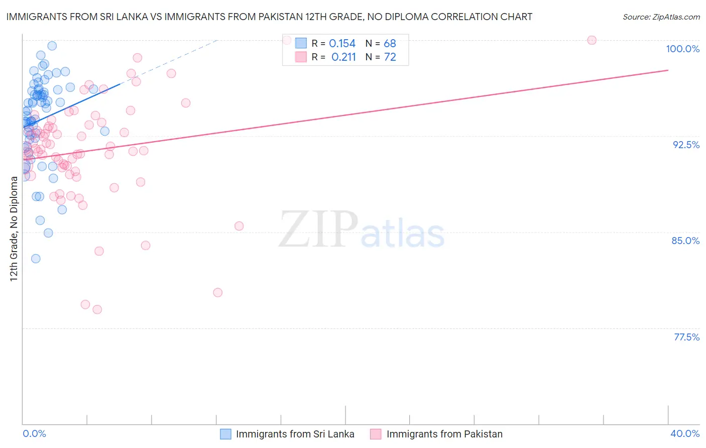 Immigrants from Sri Lanka vs Immigrants from Pakistan 12th Grade, No Diploma