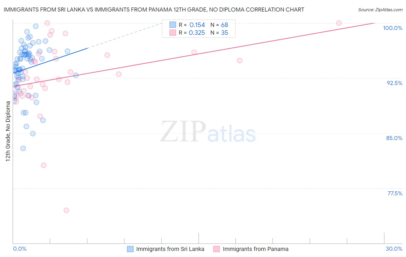 Immigrants from Sri Lanka vs Immigrants from Panama 12th Grade, No Diploma