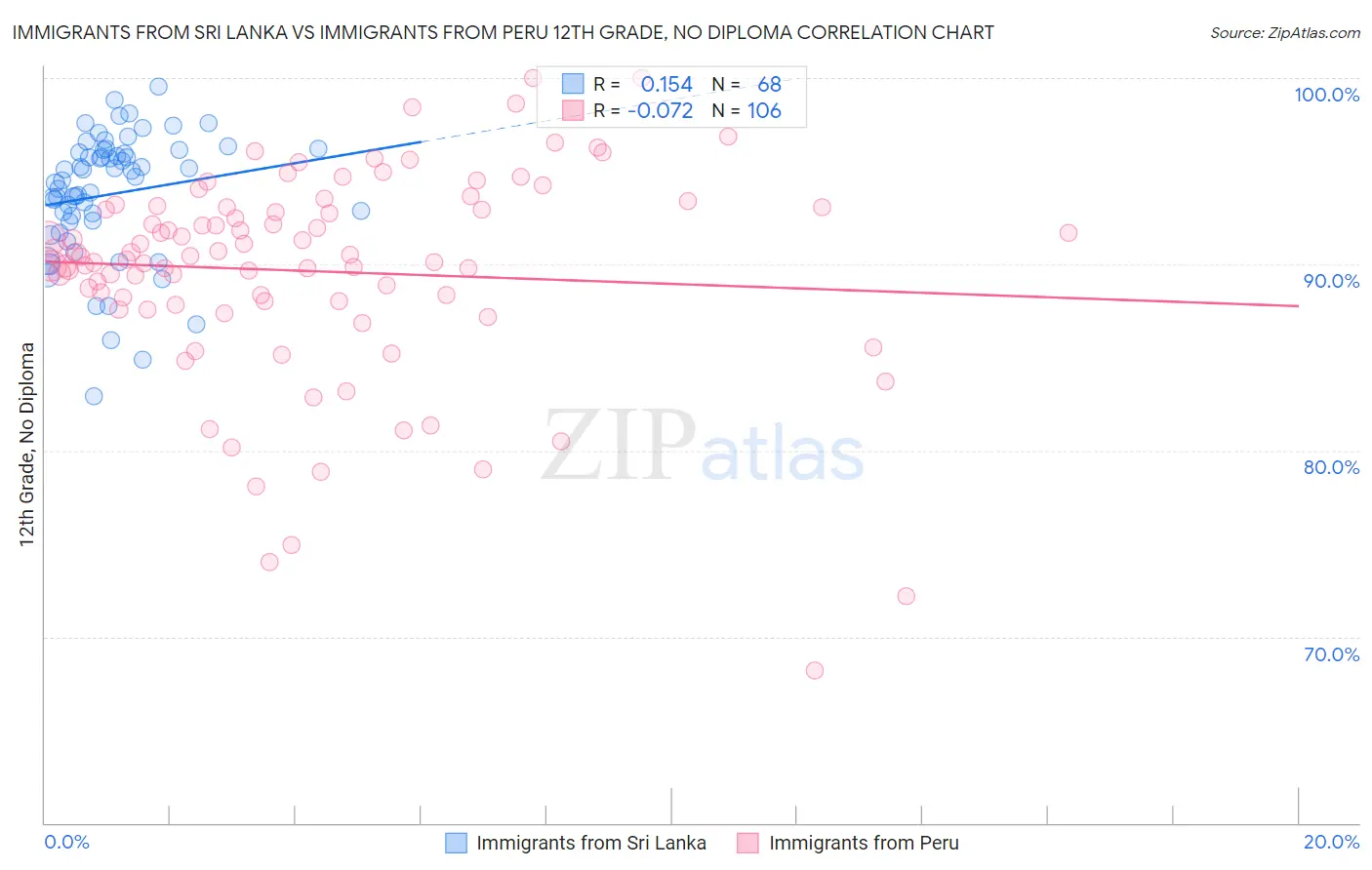 Immigrants from Sri Lanka vs Immigrants from Peru 12th Grade, No Diploma