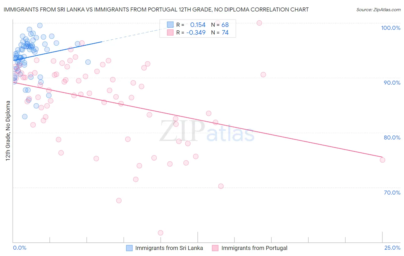 Immigrants from Sri Lanka vs Immigrants from Portugal 12th Grade, No Diploma