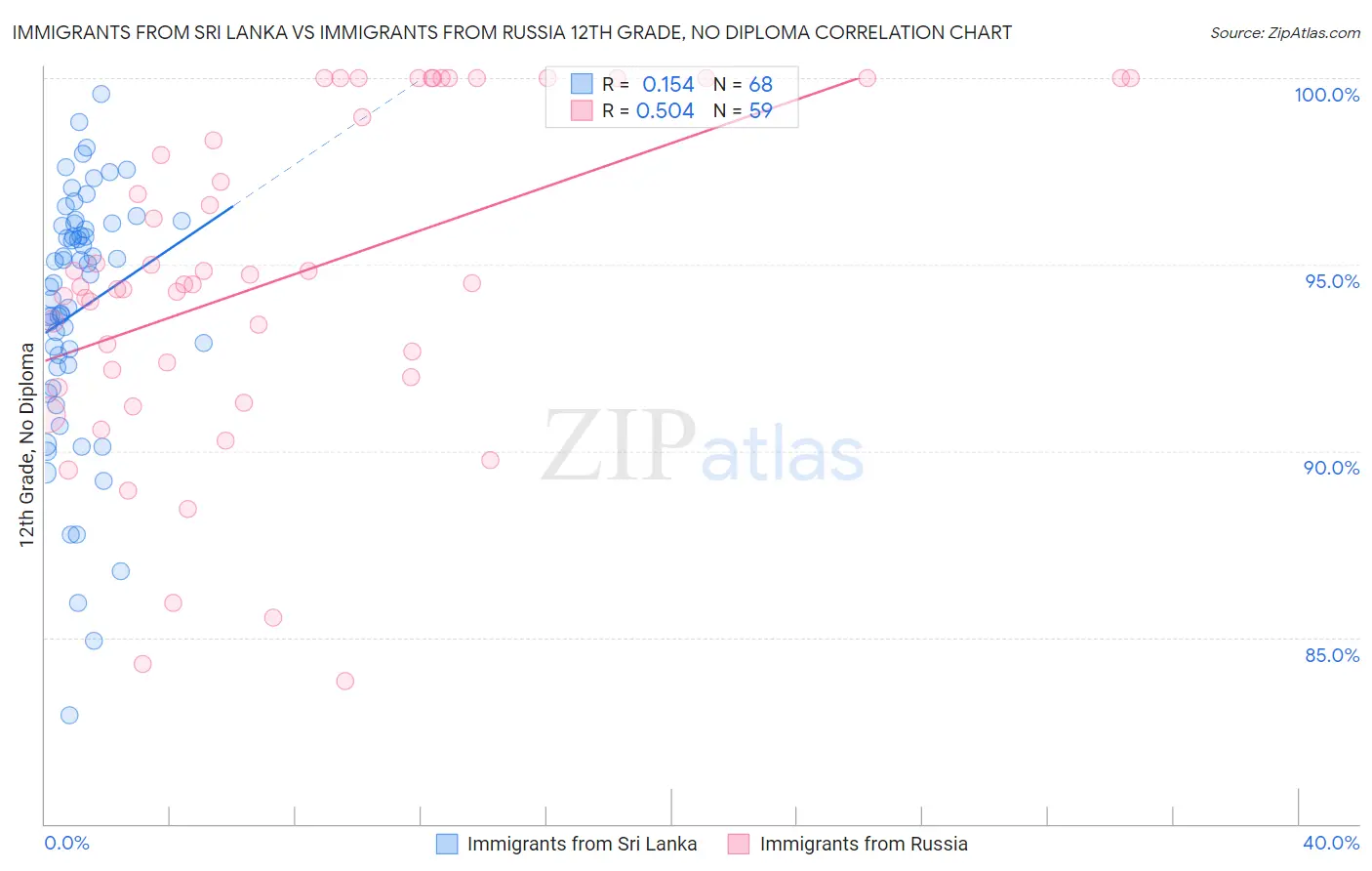 Immigrants from Sri Lanka vs Immigrants from Russia 12th Grade, No Diploma