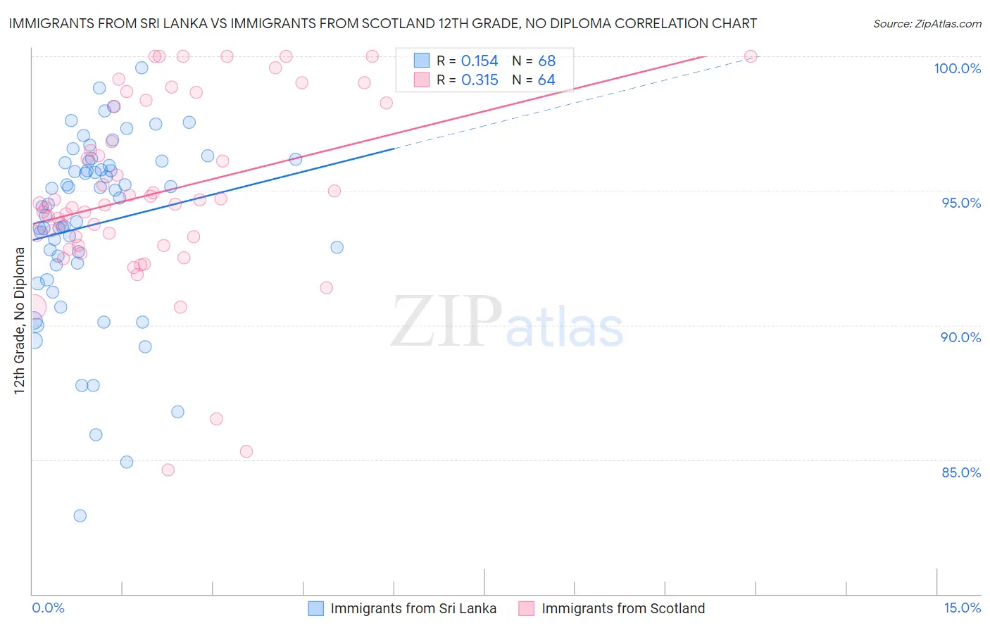 Immigrants from Sri Lanka vs Immigrants from Scotland 12th Grade, No Diploma