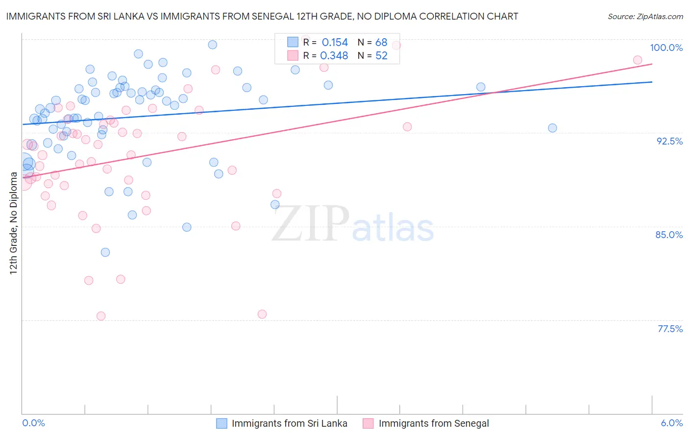 Immigrants from Sri Lanka vs Immigrants from Senegal 12th Grade, No Diploma