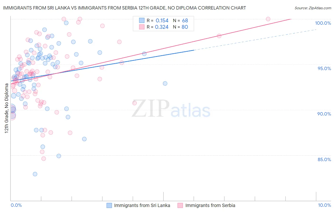 Immigrants from Sri Lanka vs Immigrants from Serbia 12th Grade, No Diploma