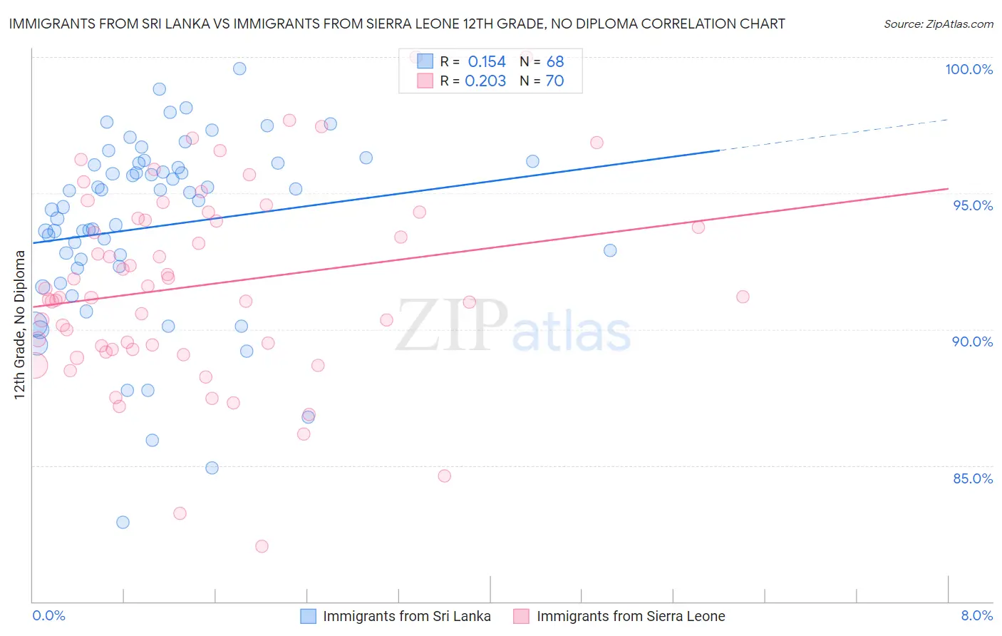 Immigrants from Sri Lanka vs Immigrants from Sierra Leone 12th Grade, No Diploma